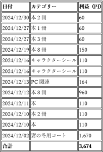 ２０２４年１２月のメルカリの利益報告